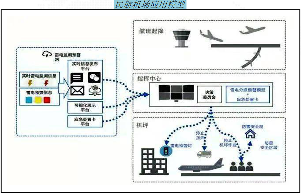航空類(lèi)雷電探測(cè)、高精度預(yù)